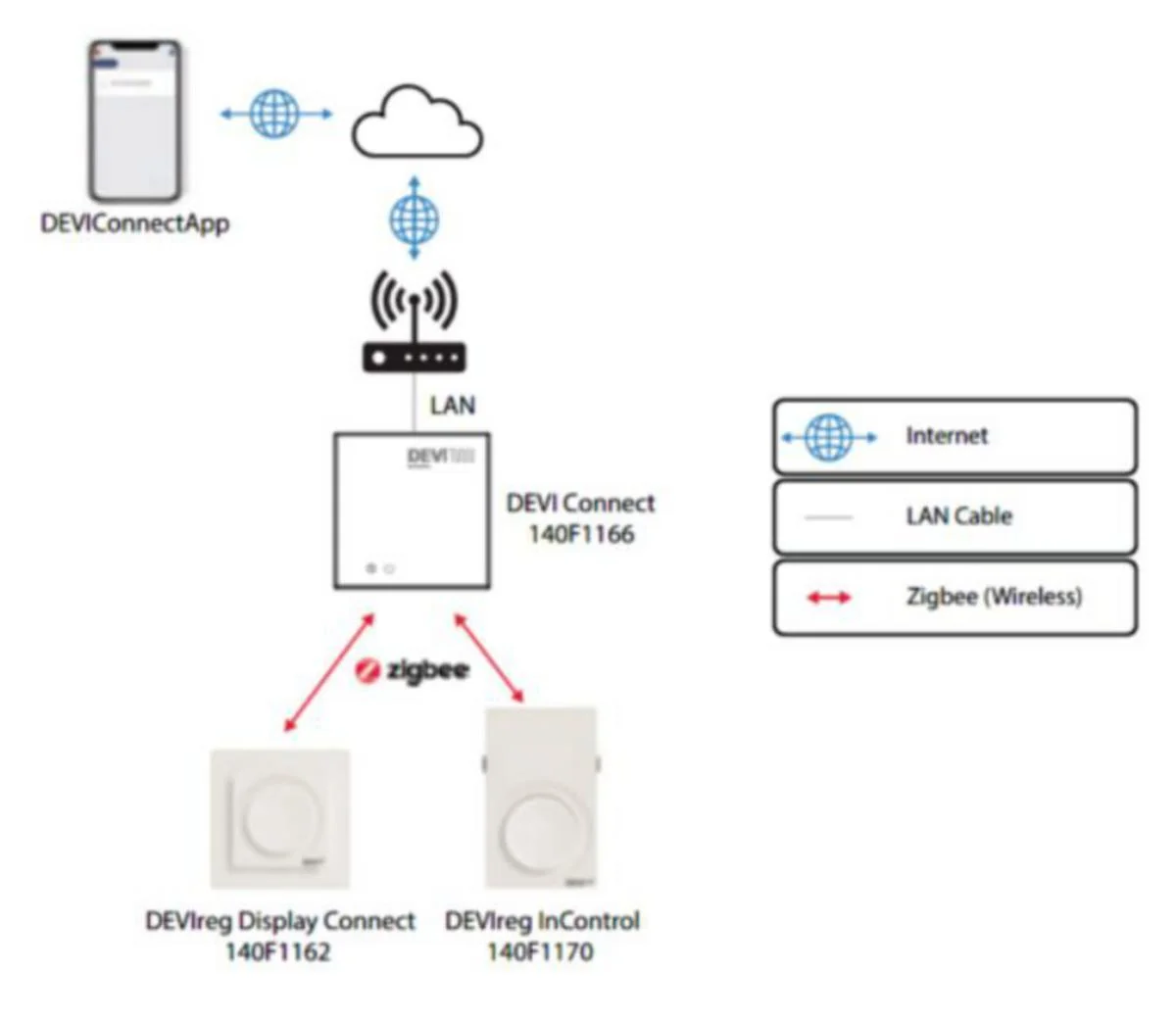 Termostaatti Devi Devi Connect, Gateway, Zigbee