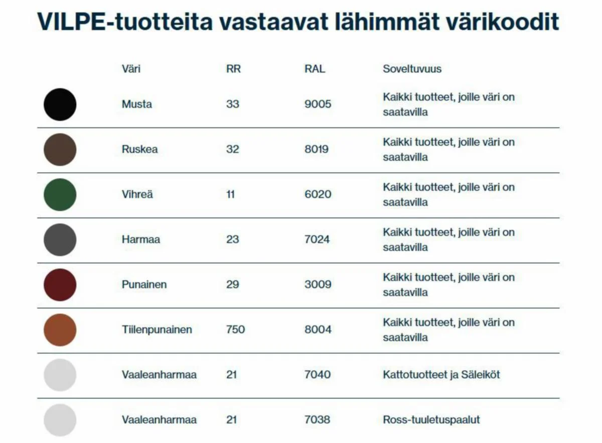 Tuuletusputki Kartio Vilpe 791107 110C/Is/250 Harm